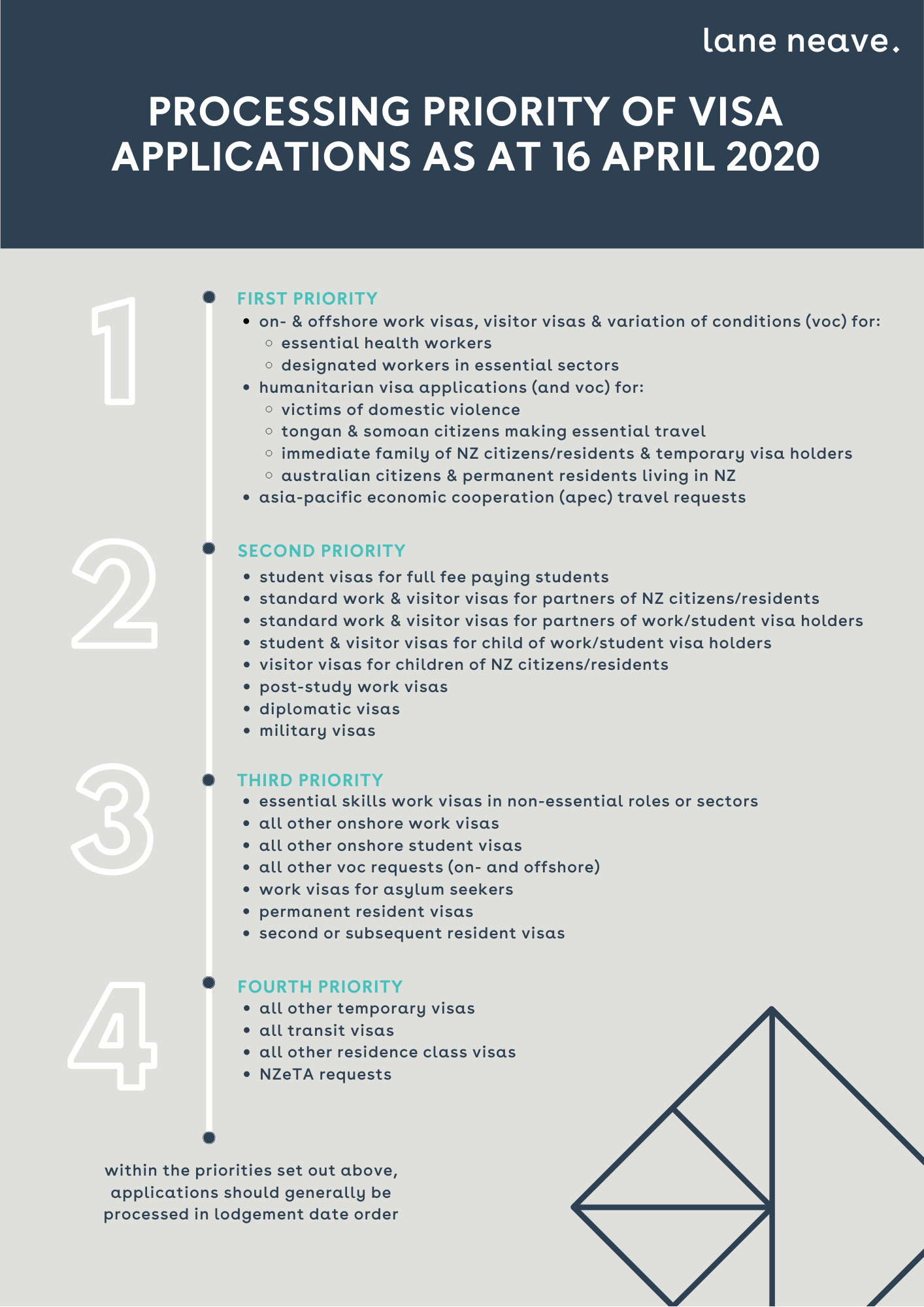 Processing Priority Of Visa Applications Lane Neave Immigration Lawyers